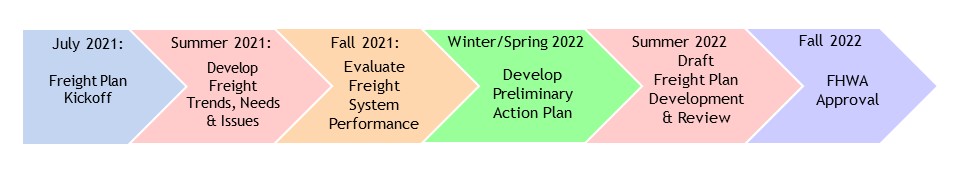 Freight Plan Timeline - July 2021: Freight Plan Kickoff, Summer 2021:Develop Freight Trends, Needs and Issues, Winter/Spring 2022: Develop Preliminary Action Plan, Summer 2022: Draft Freight Plan Development and Review, Fall 2022: FHWA Approval